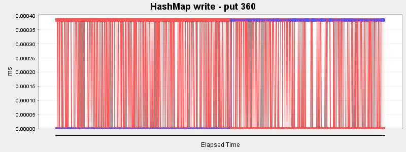 HashMap write - put 360